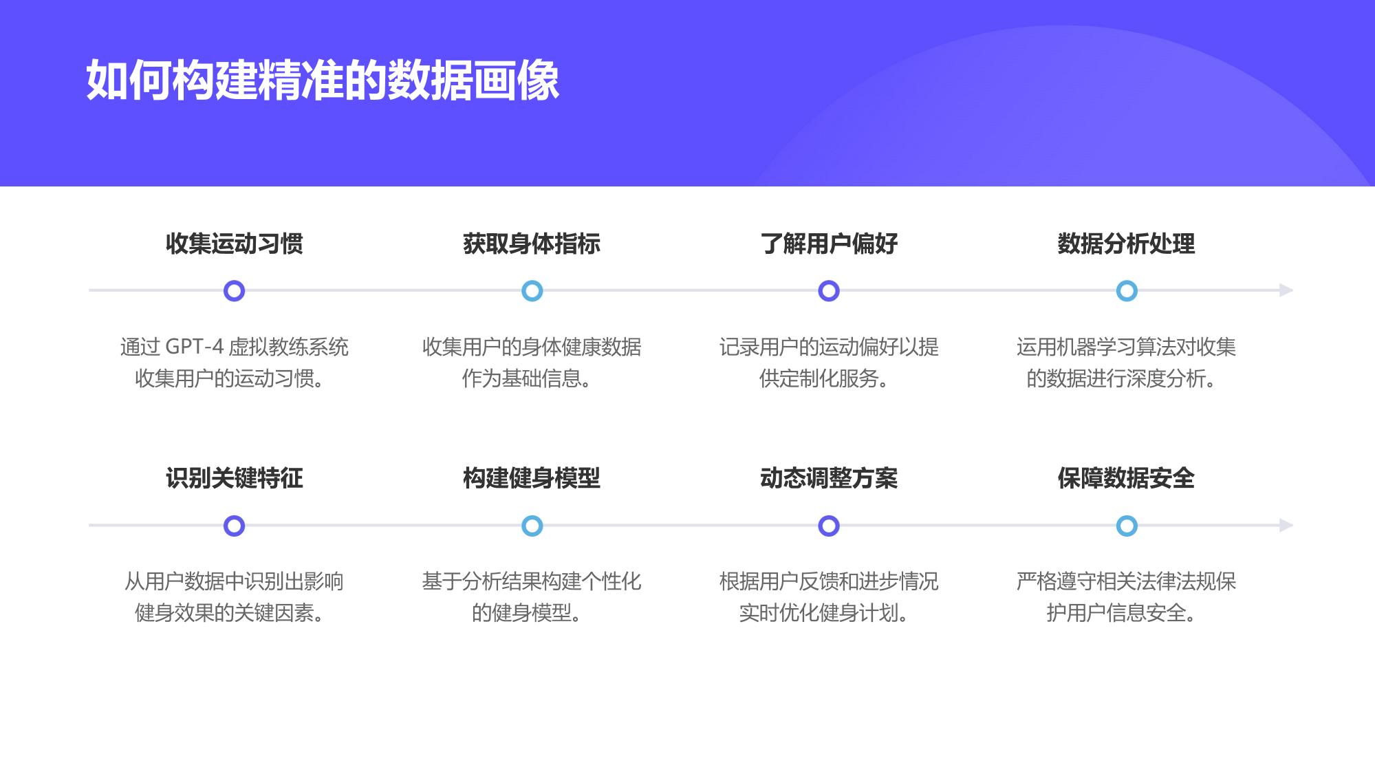 GPT-4o虚拟教练与数据画像:个性化健身私教课